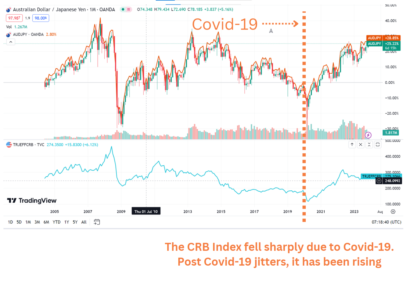 AUDJPY and CRB Index Movements Chart