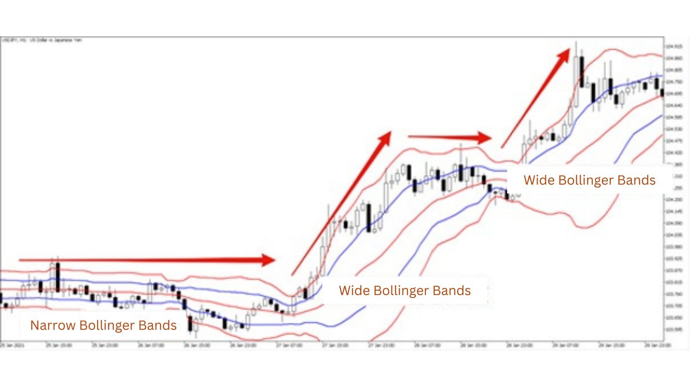 Bollinger Bands® - Introduction and key points