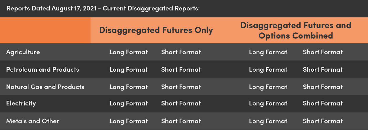 CFTC Report Classification - source CFTC