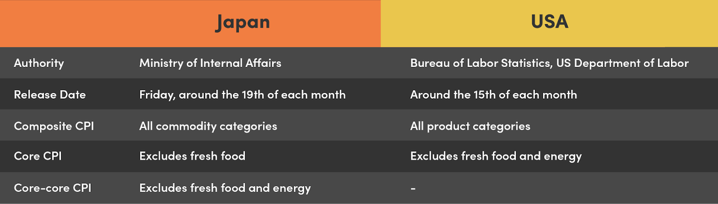 CPI in USA vs Japan