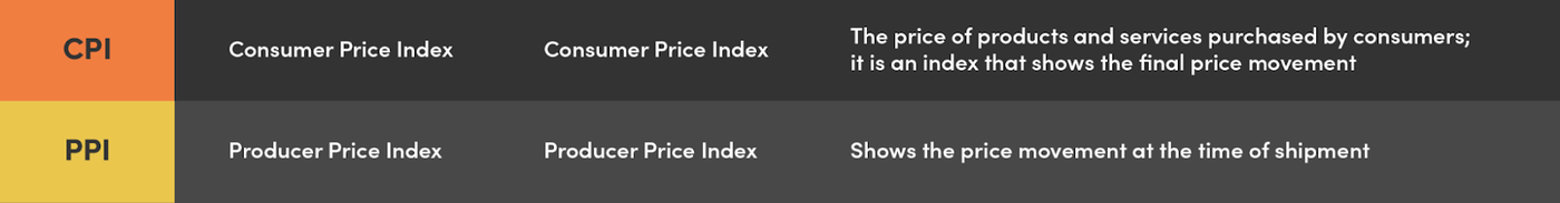 CPI vs PPI