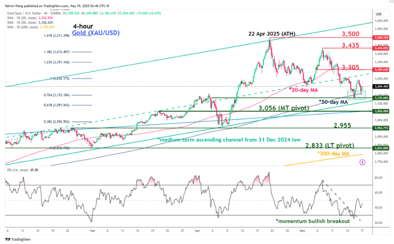 Chart-wk-18May2025-