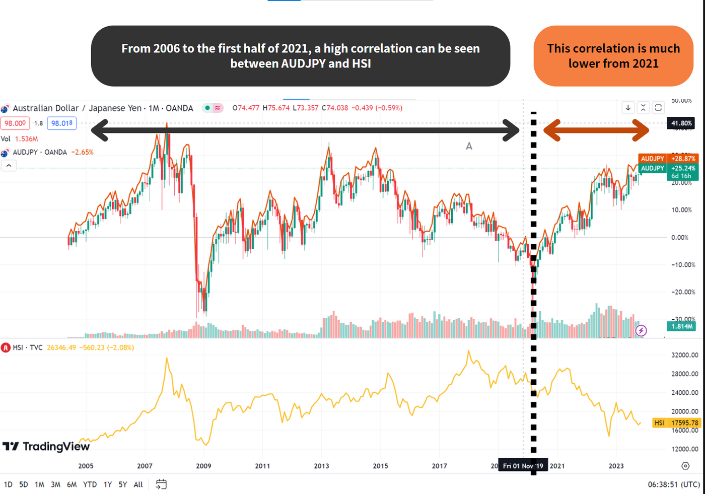 Correlation between AUDJPY and HSI