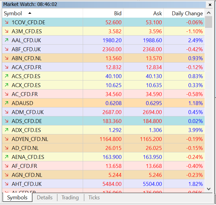 Market Watch Navigation in MT5 | OANDA Labs