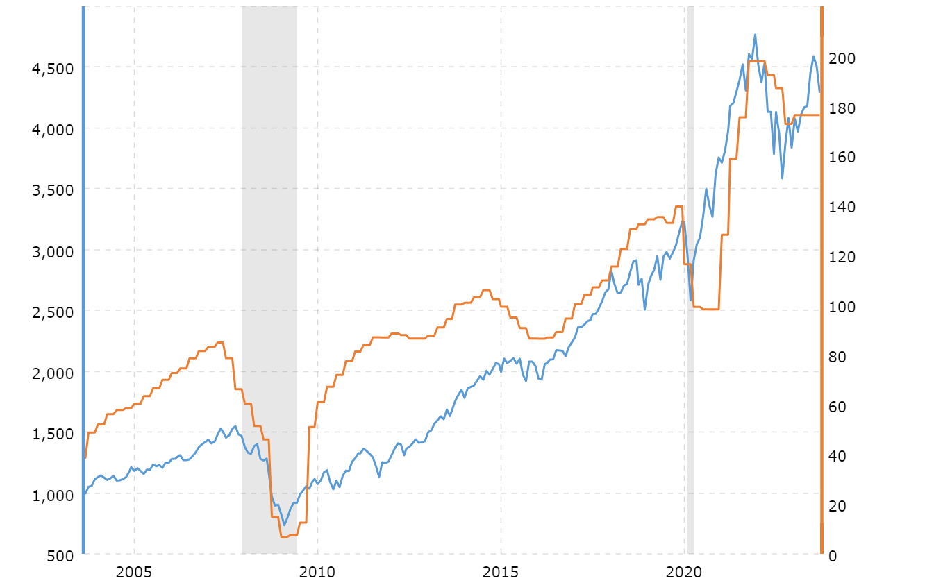 Macrotrends (S&P 500 Earnings - 90 Year Historical Chart)