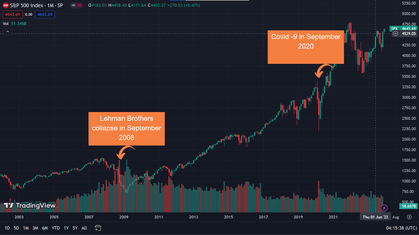 S&P500