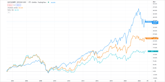 S&P 500 vs Nikkei Stock Average and TOPIX over a roughly 20-year period