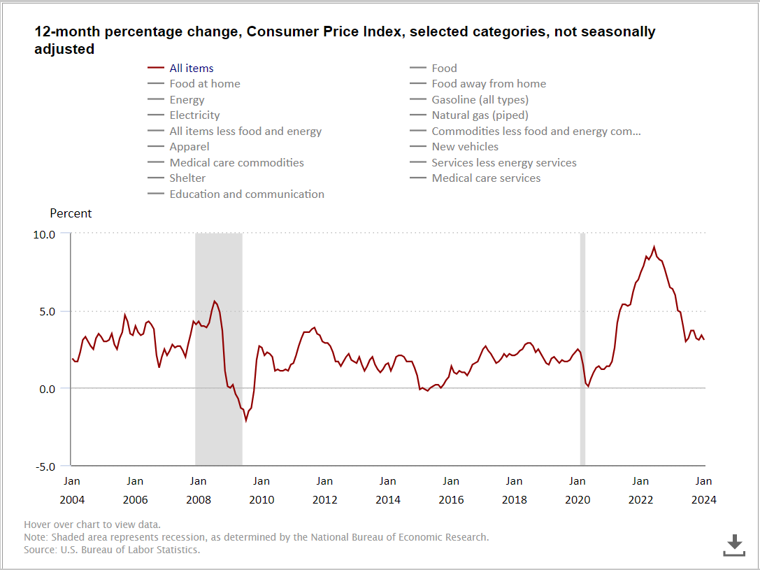 US CPI - Source US Bureau of Labor Statistics