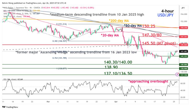 chart-28Apr