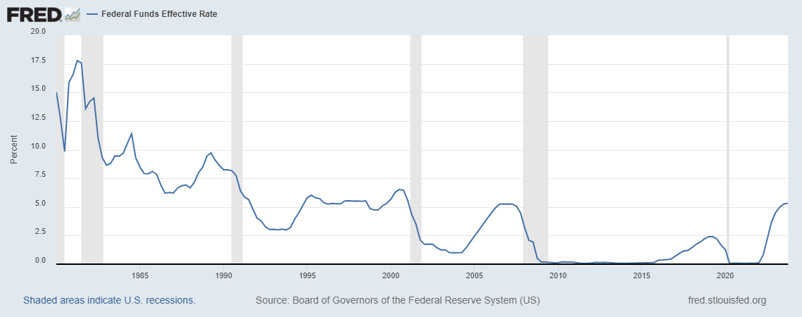 direction of US interest rates.