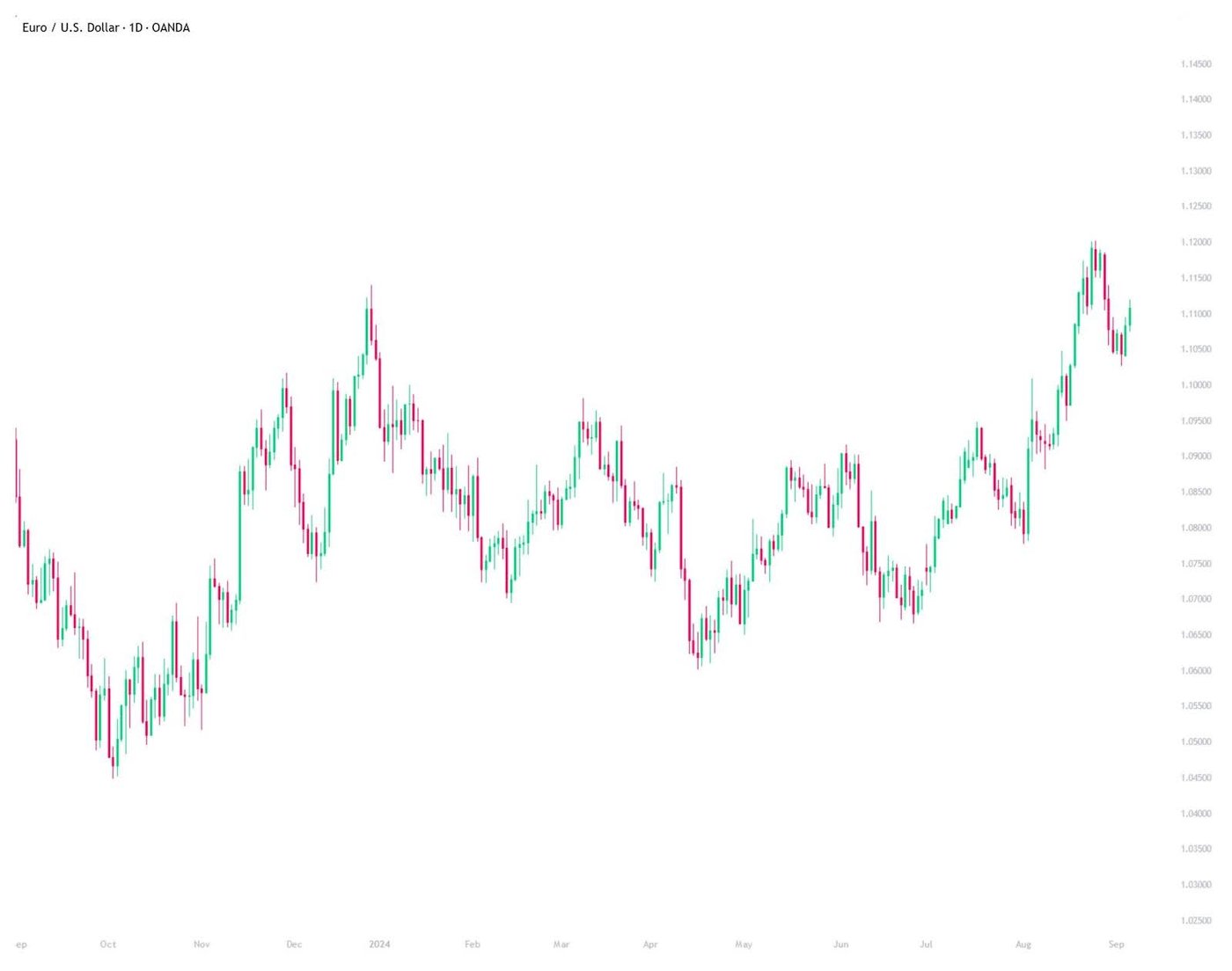 eurusd