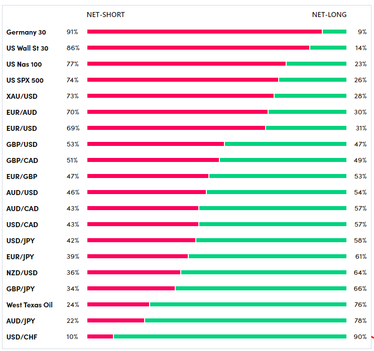 sentimen analysis by OANDA