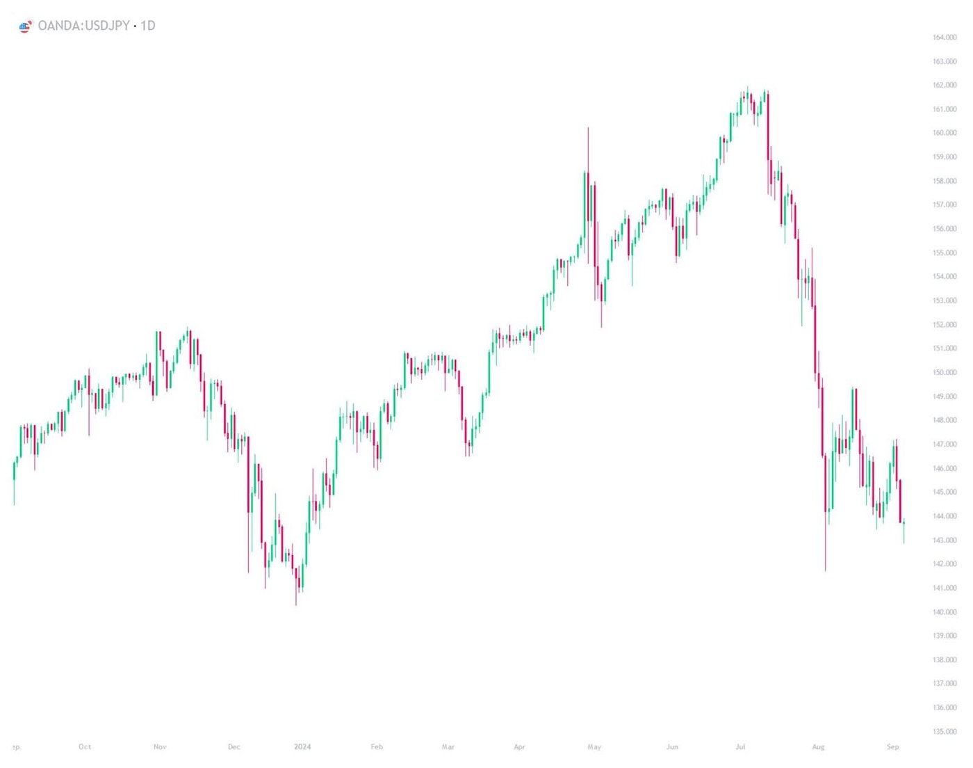 usdjpy